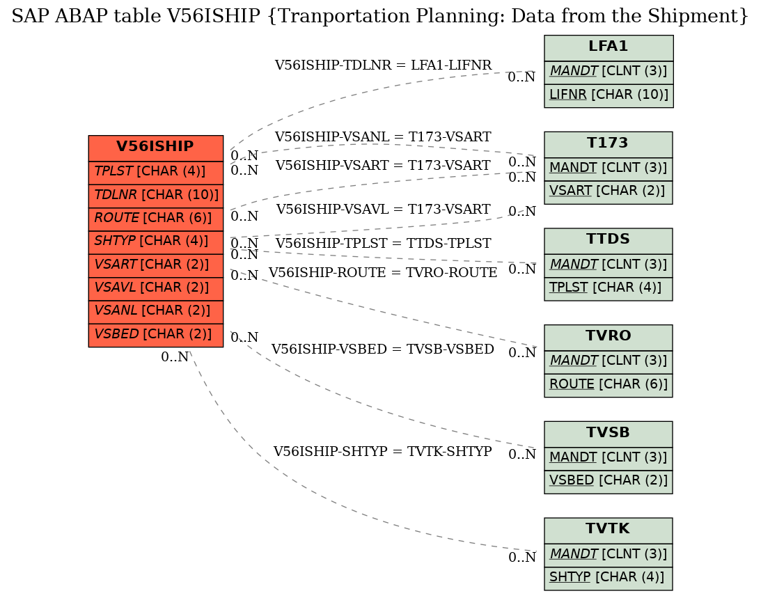 E-R Diagram for table V56ISHIP (Tranportation Planning: Data from the Shipment)