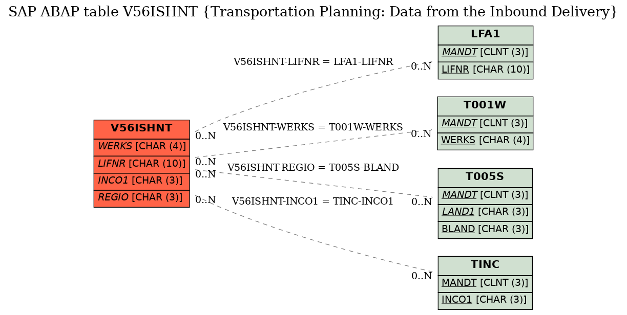 E-R Diagram for table V56ISHNT (Transportation Planning: Data from the Inbound Delivery)