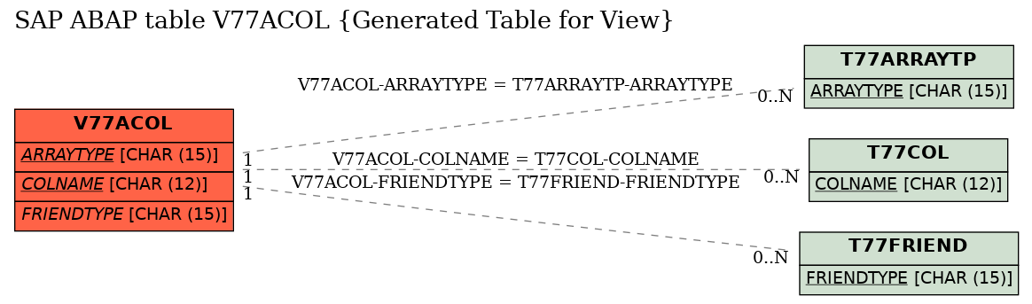 E-R Diagram for table V77ACOL (Generated Table for View)