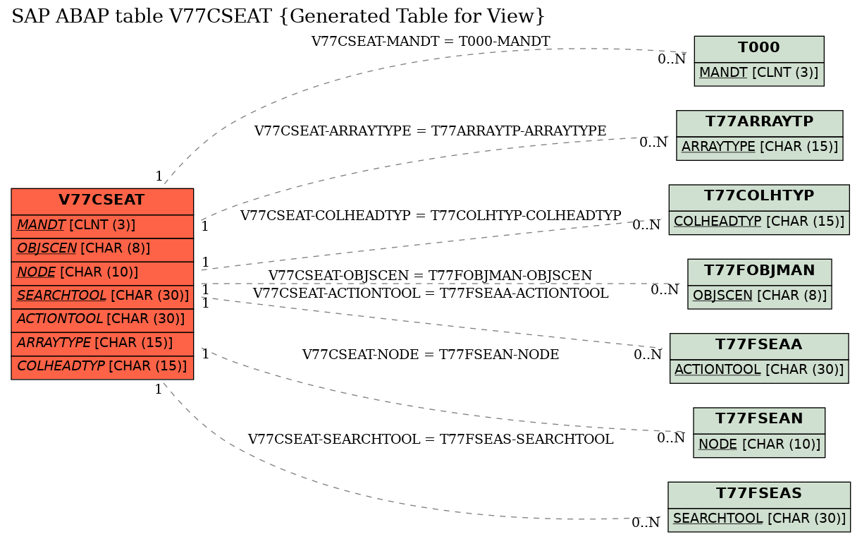 E-R Diagram for table V77CSEAT (Generated Table for View)