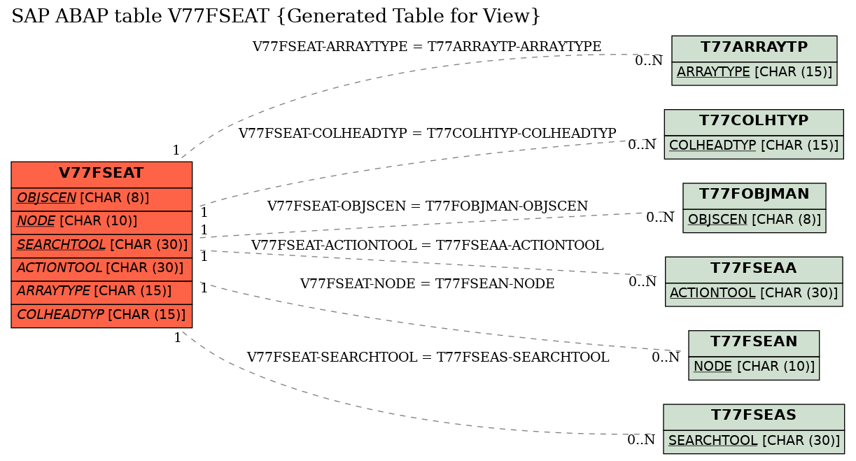 E-R Diagram for table V77FSEAT (Generated Table for View)