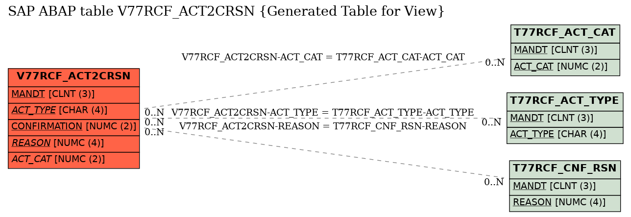 E-R Diagram for table V77RCF_ACT2CRSN (Generated Table for View)