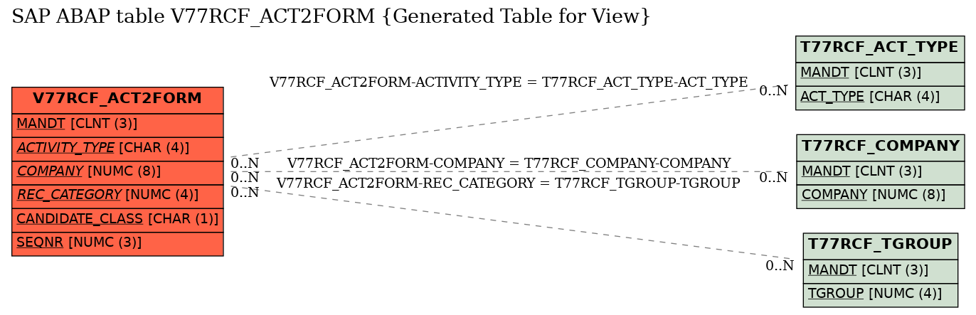 E-R Diagram for table V77RCF_ACT2FORM (Generated Table for View)