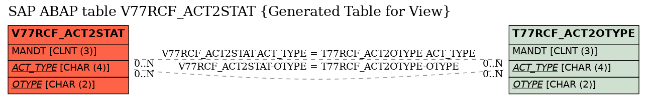 E-R Diagram for table V77RCF_ACT2STAT (Generated Table for View)