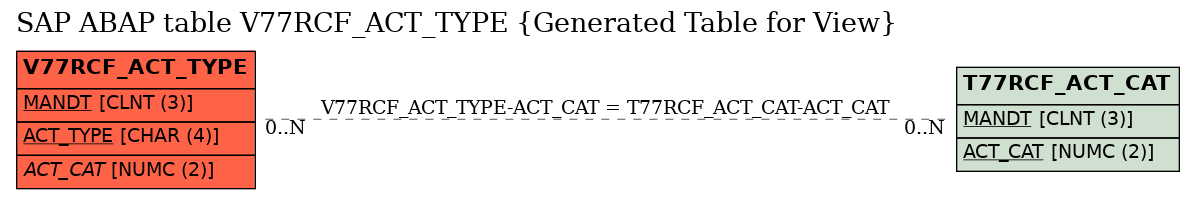 E-R Diagram for table V77RCF_ACT_TYPE (Generated Table for View)