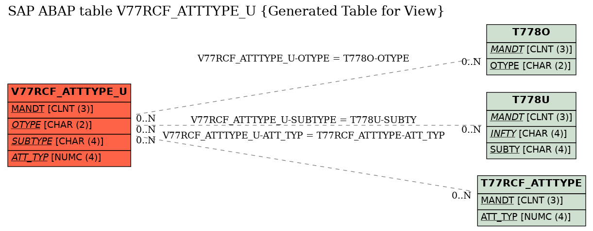 E-R Diagram for table V77RCF_ATTTYPE_U (Generated Table for View)