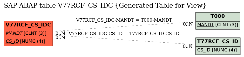 E-R Diagram for table V77RCF_CS_IDC (Generated Table for View)