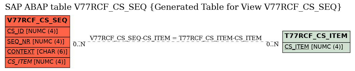E-R Diagram for table V77RCF_CS_SEQ (Generated Table for View V77RCF_CS_SEQ)