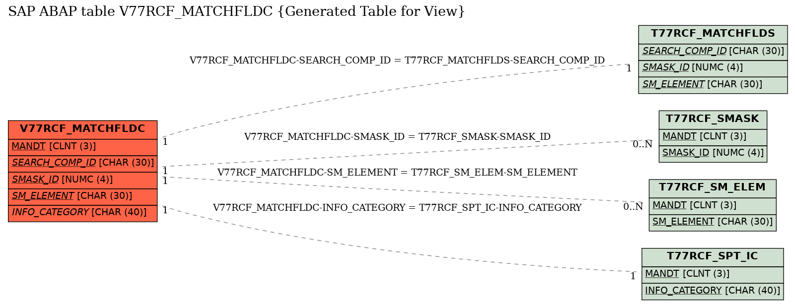 E-R Diagram for table V77RCF_MATCHFLDC (Generated Table for View)