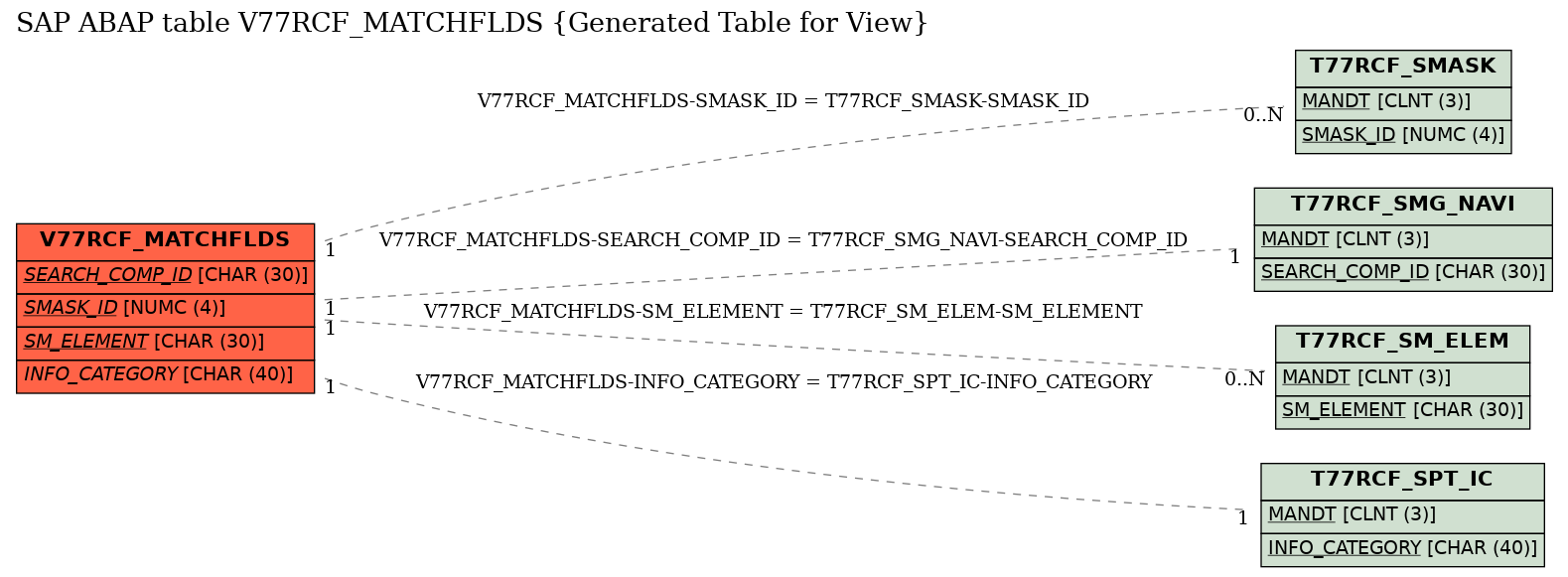 E-R Diagram for table V77RCF_MATCHFLDS (Generated Table for View)