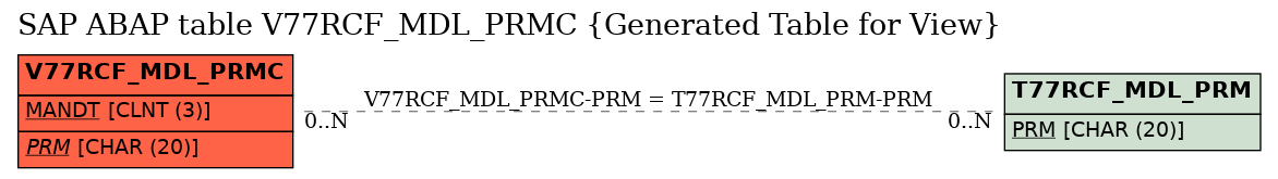 E-R Diagram for table V77RCF_MDL_PRMC (Generated Table for View)