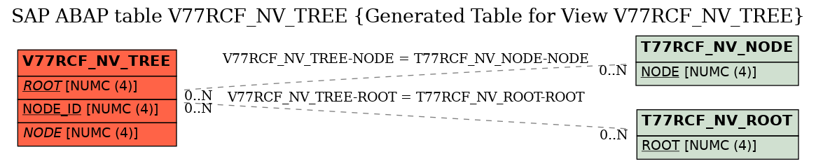 E-R Diagram for table V77RCF_NV_TREE (Generated Table for View V77RCF_NV_TREE)