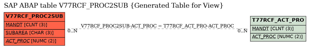 E-R Diagram for table V77RCF_PROC2SUB (Generated Table for View)