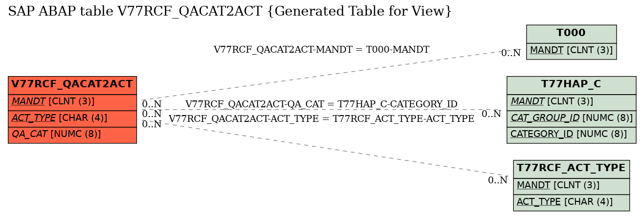 E-R Diagram for table V77RCF_QACAT2ACT (Generated Table for View)