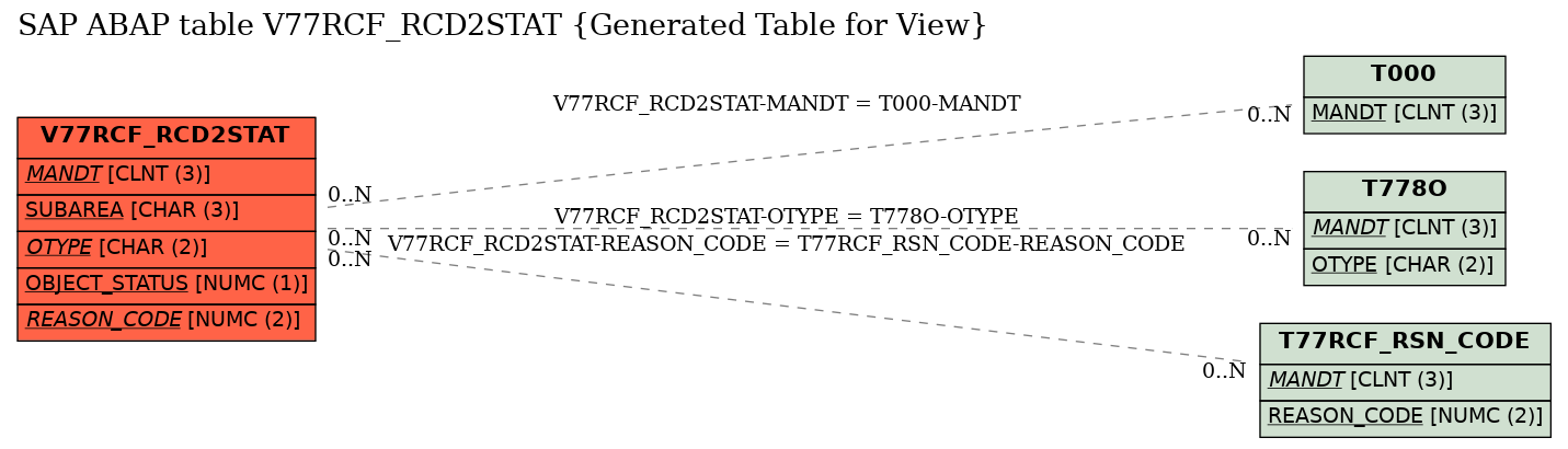 E-R Diagram for table V77RCF_RCD2STAT (Generated Table for View)