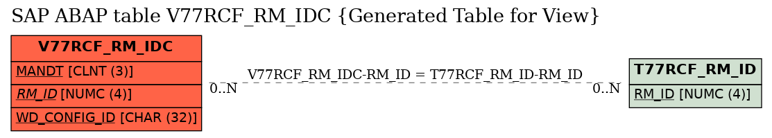 E-R Diagram for table V77RCF_RM_IDC (Generated Table for View)