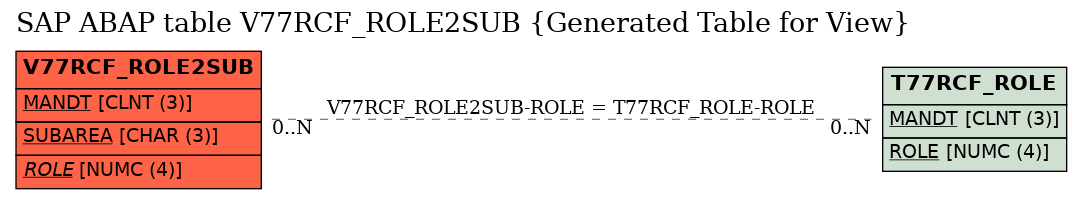 E-R Diagram for table V77RCF_ROLE2SUB (Generated Table for View)