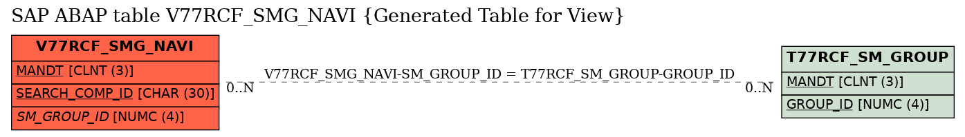 E-R Diagram for table V77RCF_SMG_NAVI (Generated Table for View)