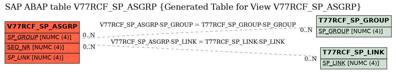 E-R Diagram for table V77RCF_SP_ASGRP (Generated Table for View V77RCF_SP_ASGRP)