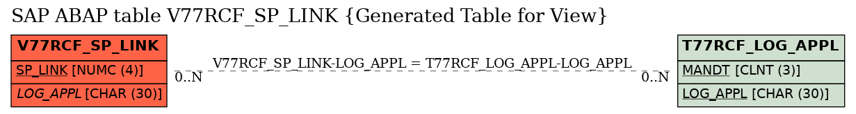 E-R Diagram for table V77RCF_SP_LINK (Generated Table for View)