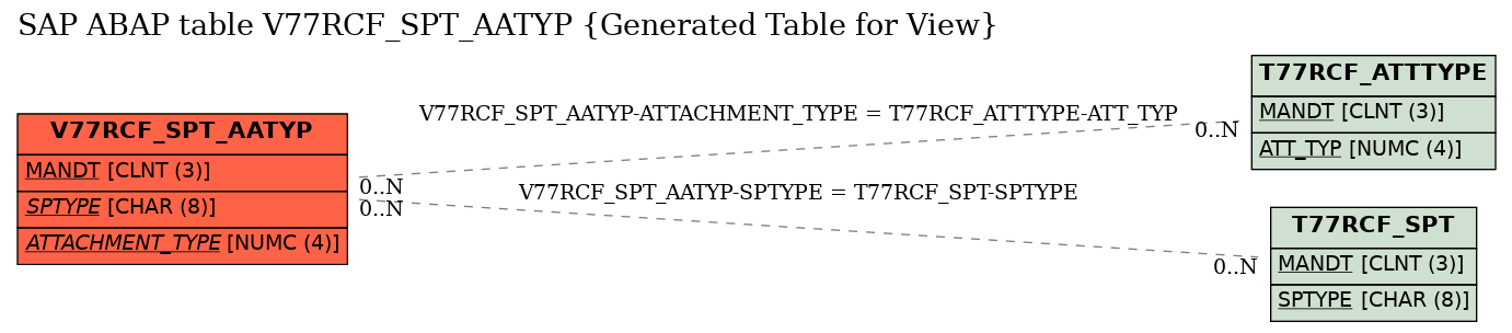 E-R Diagram for table V77RCF_SPT_AATYP (Generated Table for View)