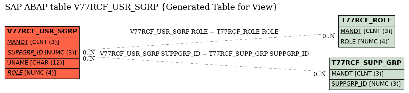 E-R Diagram for table V77RCF_USR_SGRP (Generated Table for View)