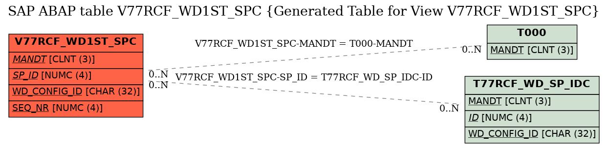 E-R Diagram for table V77RCF_WD1ST_SPC (Generated Table for View V77RCF_WD1ST_SPC)