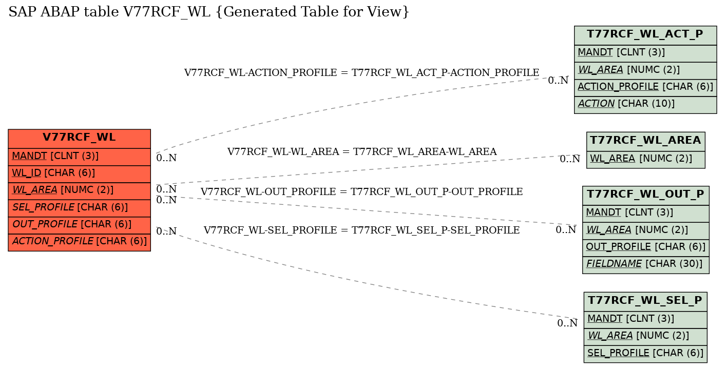 E-R Diagram for table V77RCF_WL (Generated Table for View)