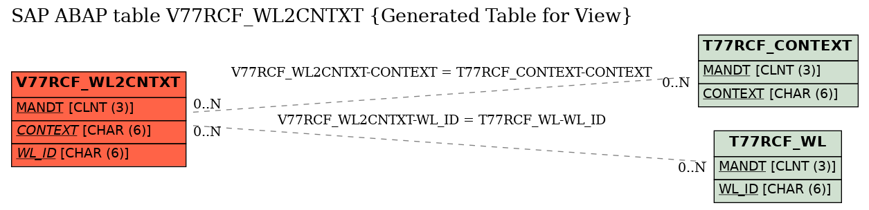 E-R Diagram for table V77RCF_WL2CNTXT (Generated Table for View)