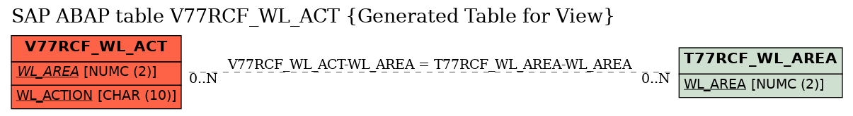 E-R Diagram for table V77RCF_WL_ACT (Generated Table for View)