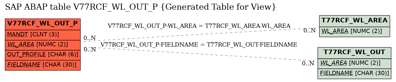 E-R Diagram for table V77RCF_WL_OUT_P (Generated Table for View)