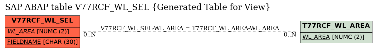 E-R Diagram for table V77RCF_WL_SEL (Generated Table for View)