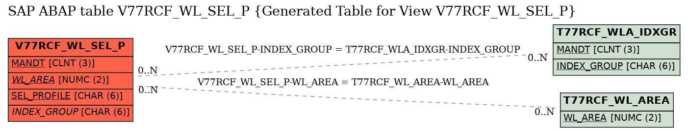 E-R Diagram for table V77RCF_WL_SEL_P (Generated Table for View V77RCF_WL_SEL_P)