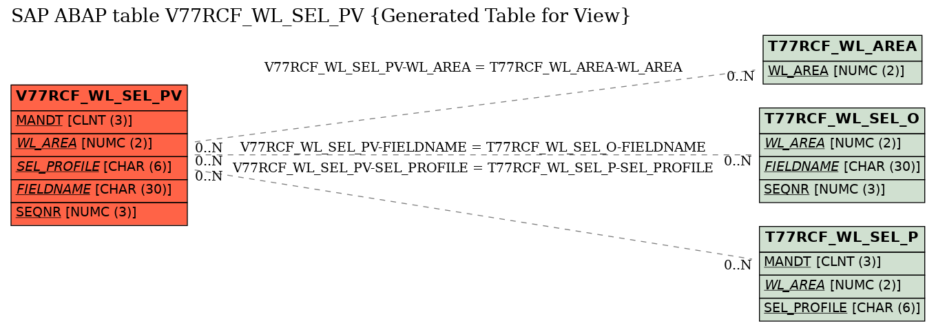 E-R Diagram for table V77RCF_WL_SEL_PV (Generated Table for View)