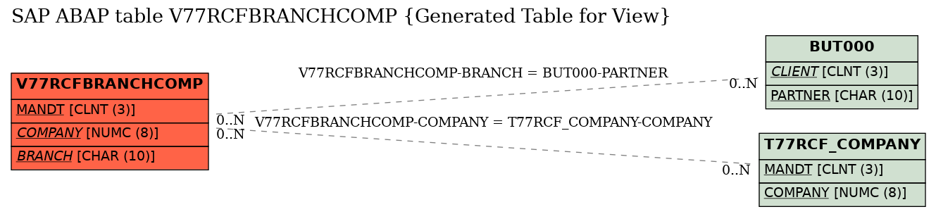 E-R Diagram for table V77RCFBRANCHCOMP (Generated Table for View)