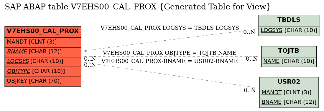 E-R Diagram for table V7EHS00_CAL_PROX (Generated Table for View)