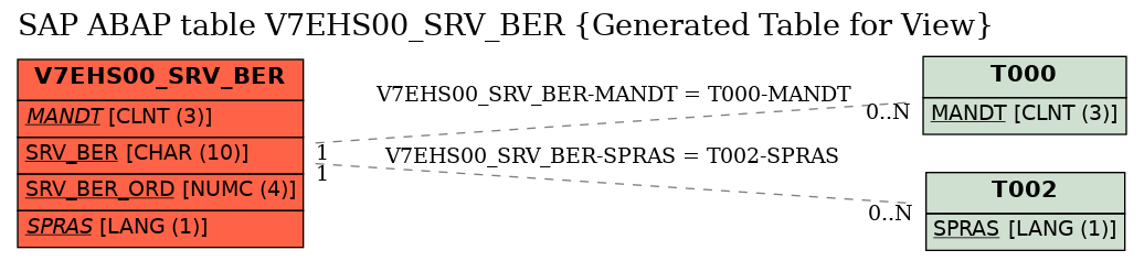 E-R Diagram for table V7EHS00_SRV_BER (Generated Table for View)
