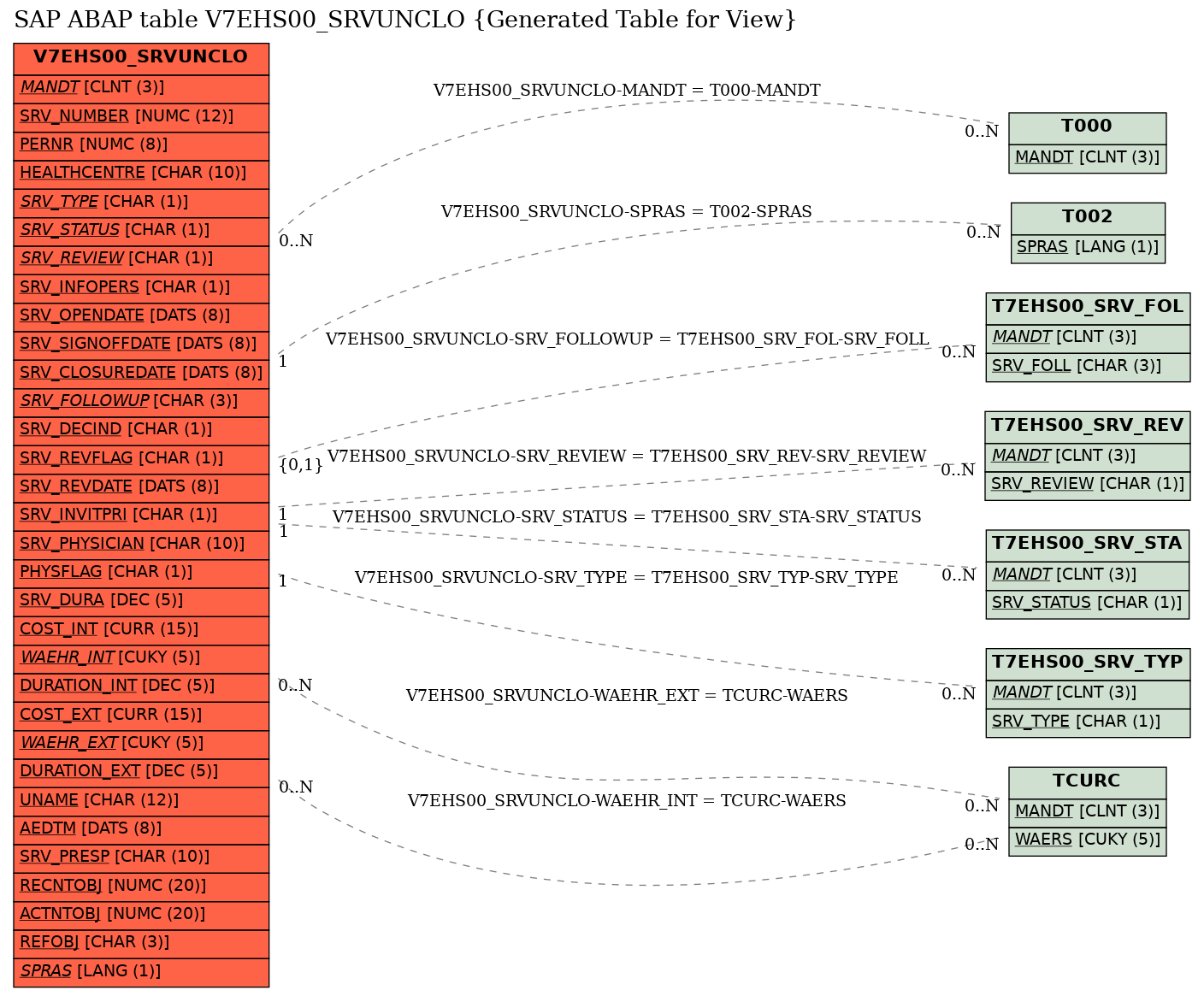 E-R Diagram for table V7EHS00_SRVUNCLO (Generated Table for View)