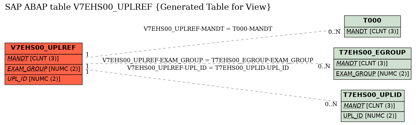 E-R Diagram for table V7EHS00_UPLREF (Generated Table for View)