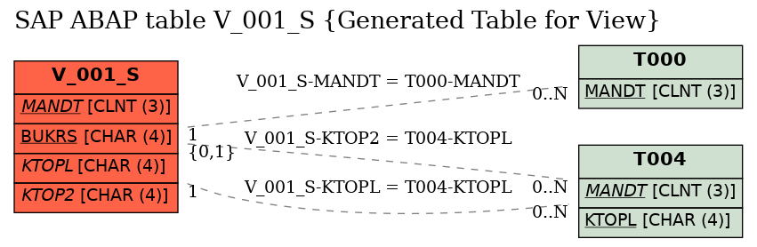 E-R Diagram for table V_001_S (Generated Table for View)