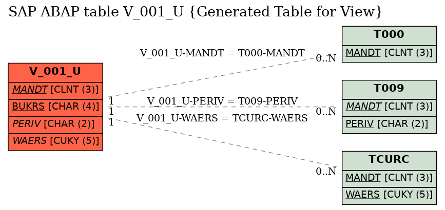 E-R Diagram for table V_001_U (Generated Table for View)