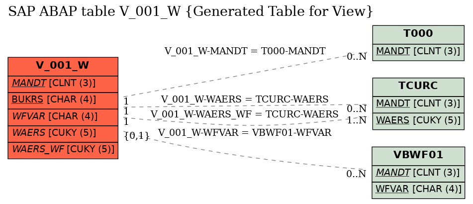E-R Diagram for table V_001_W (Generated Table for View)