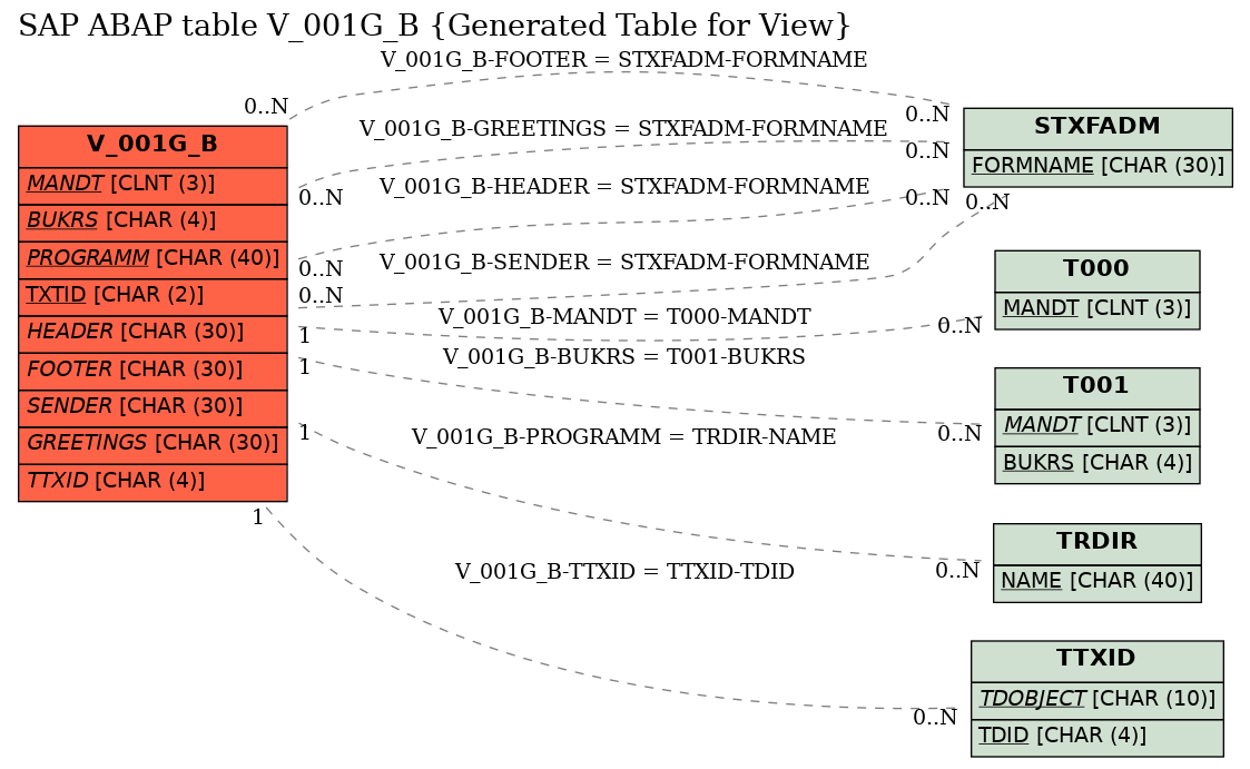 E-R Diagram for table V_001G_B (Generated Table for View)