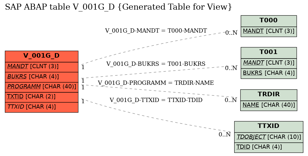 E-R Diagram for table V_001G_D (Generated Table for View)