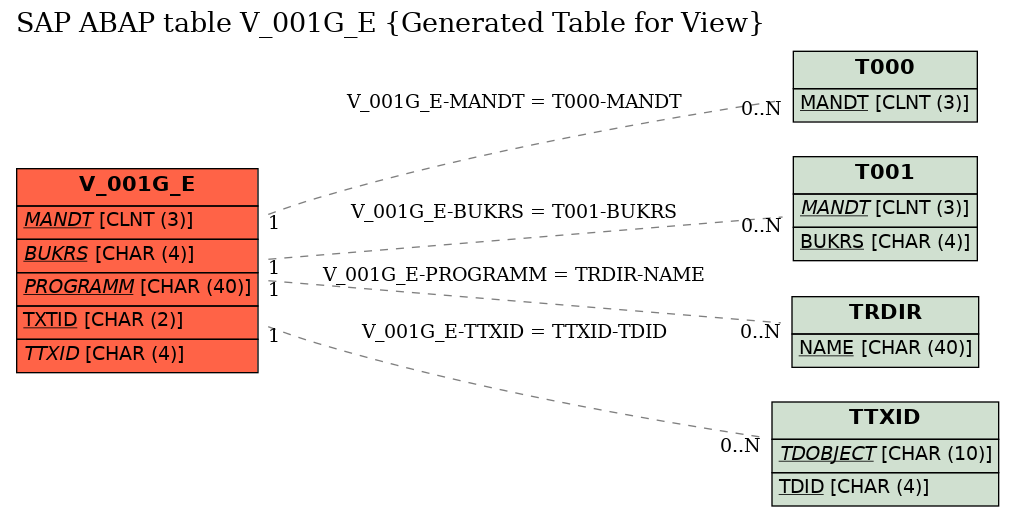 E-R Diagram for table V_001G_E (Generated Table for View)