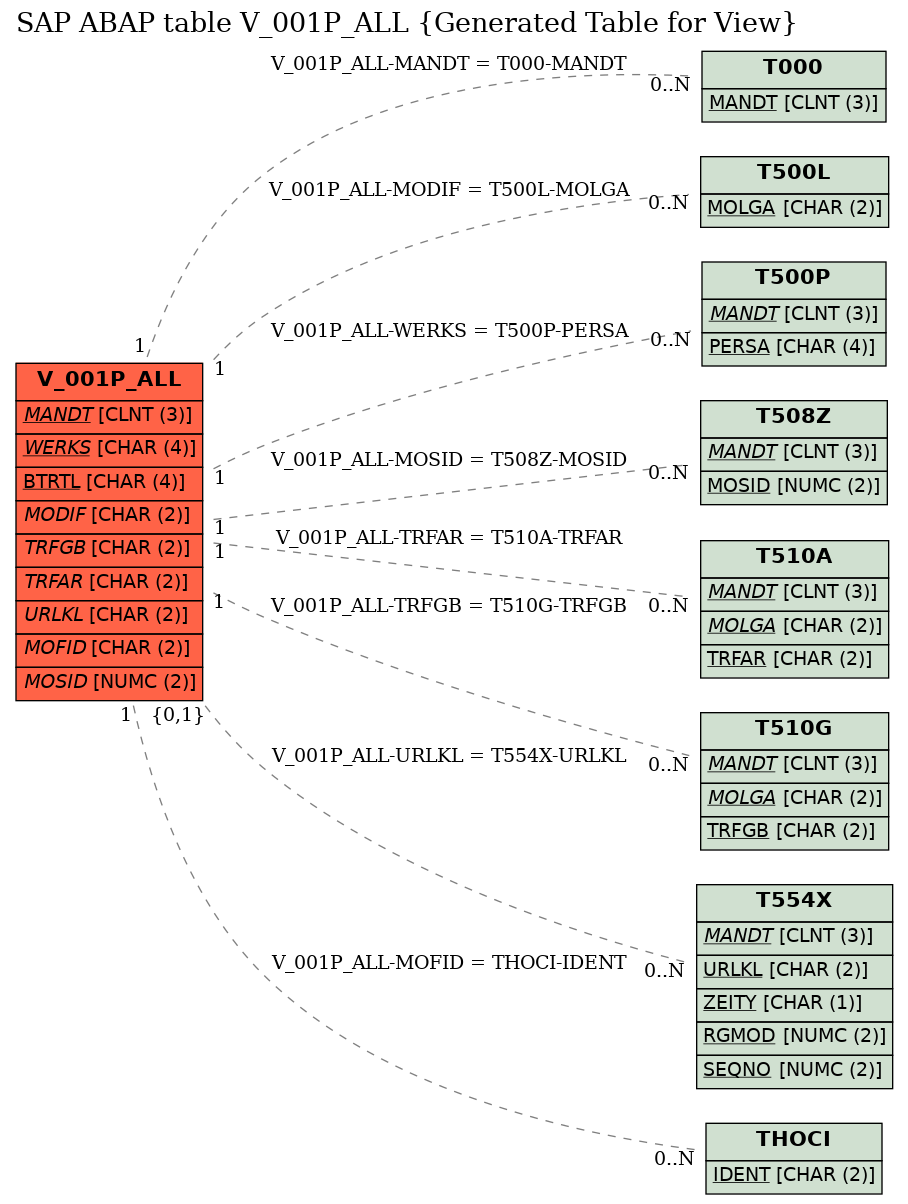 E-R Diagram for table V_001P_ALL (Generated Table for View)