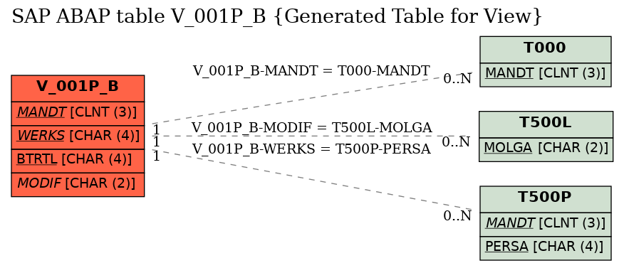 E-R Diagram for table V_001P_B (Generated Table for View)