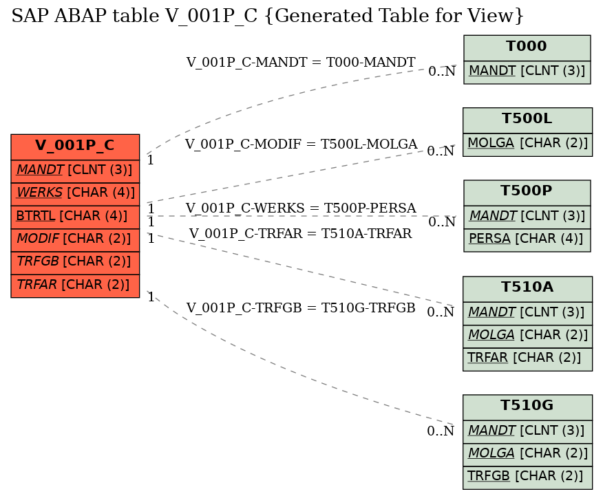 E-R Diagram for table V_001P_C (Generated Table for View)