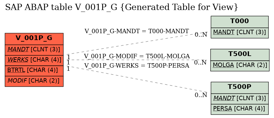 E-R Diagram for table V_001P_G (Generated Table for View)