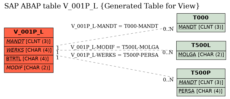 E-R Diagram for table V_001P_L (Generated Table for View)